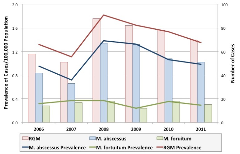 Prevalence and number of RGM infections in Singapore, 2006-2011.