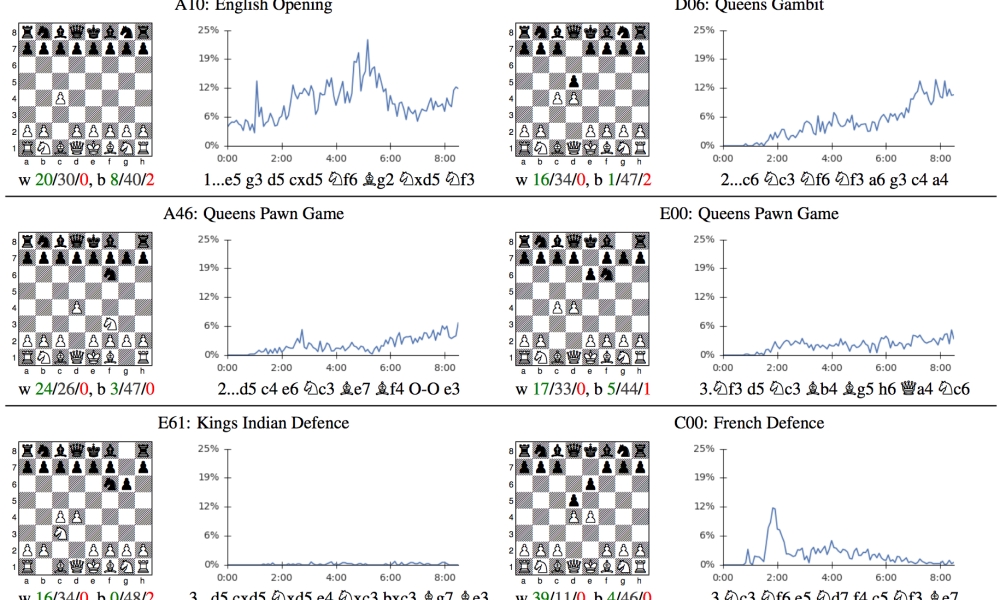 AlphaZero (chess) agent evaluations throughout training. (a) α-Score